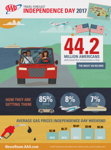 AAA July 4, 2017, infographic